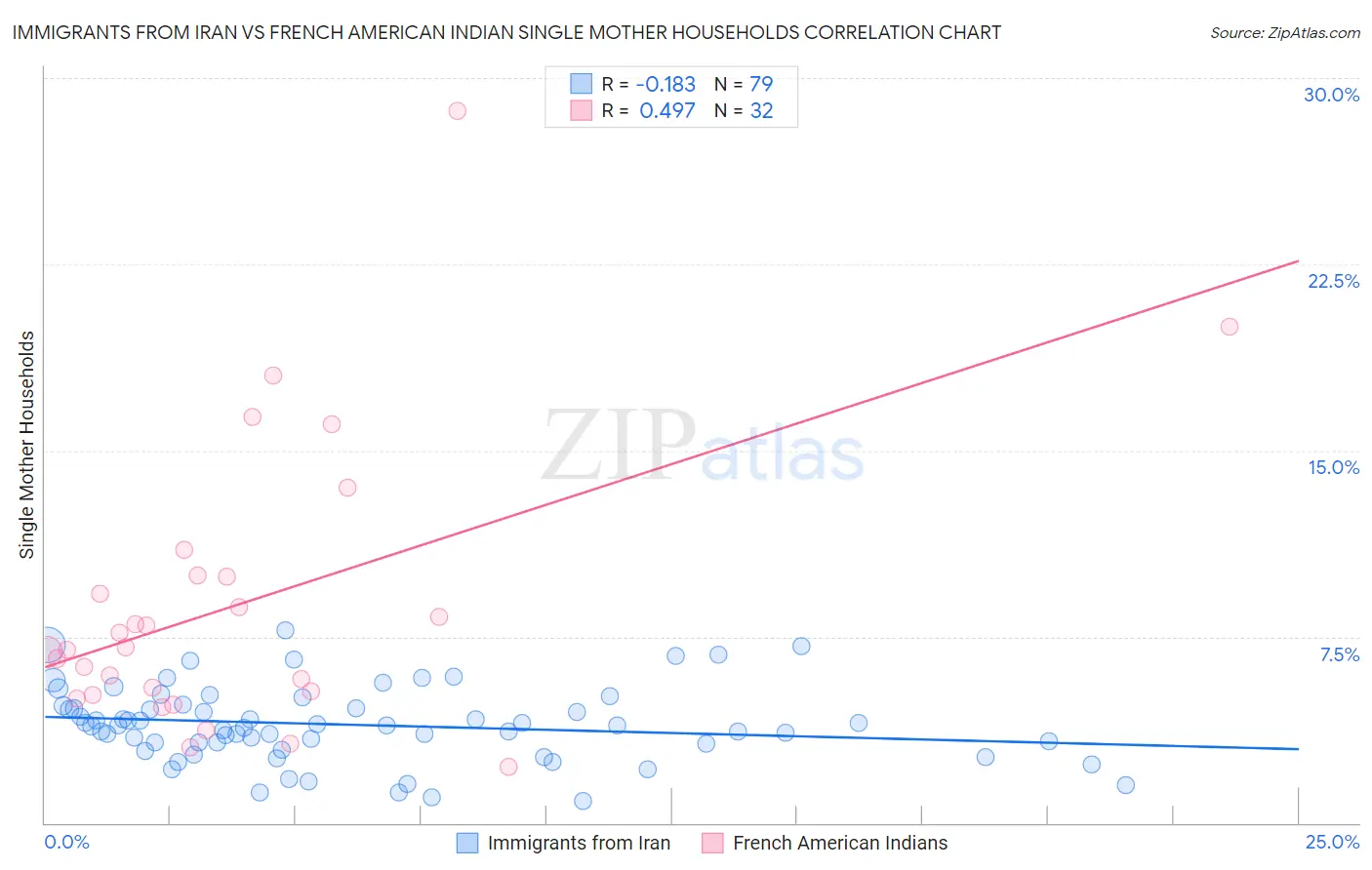 Immigrants from Iran vs French American Indian Single Mother Households