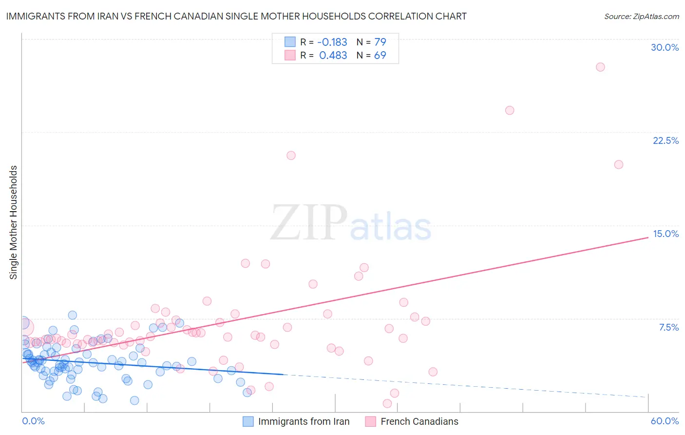 Immigrants from Iran vs French Canadian Single Mother Households
