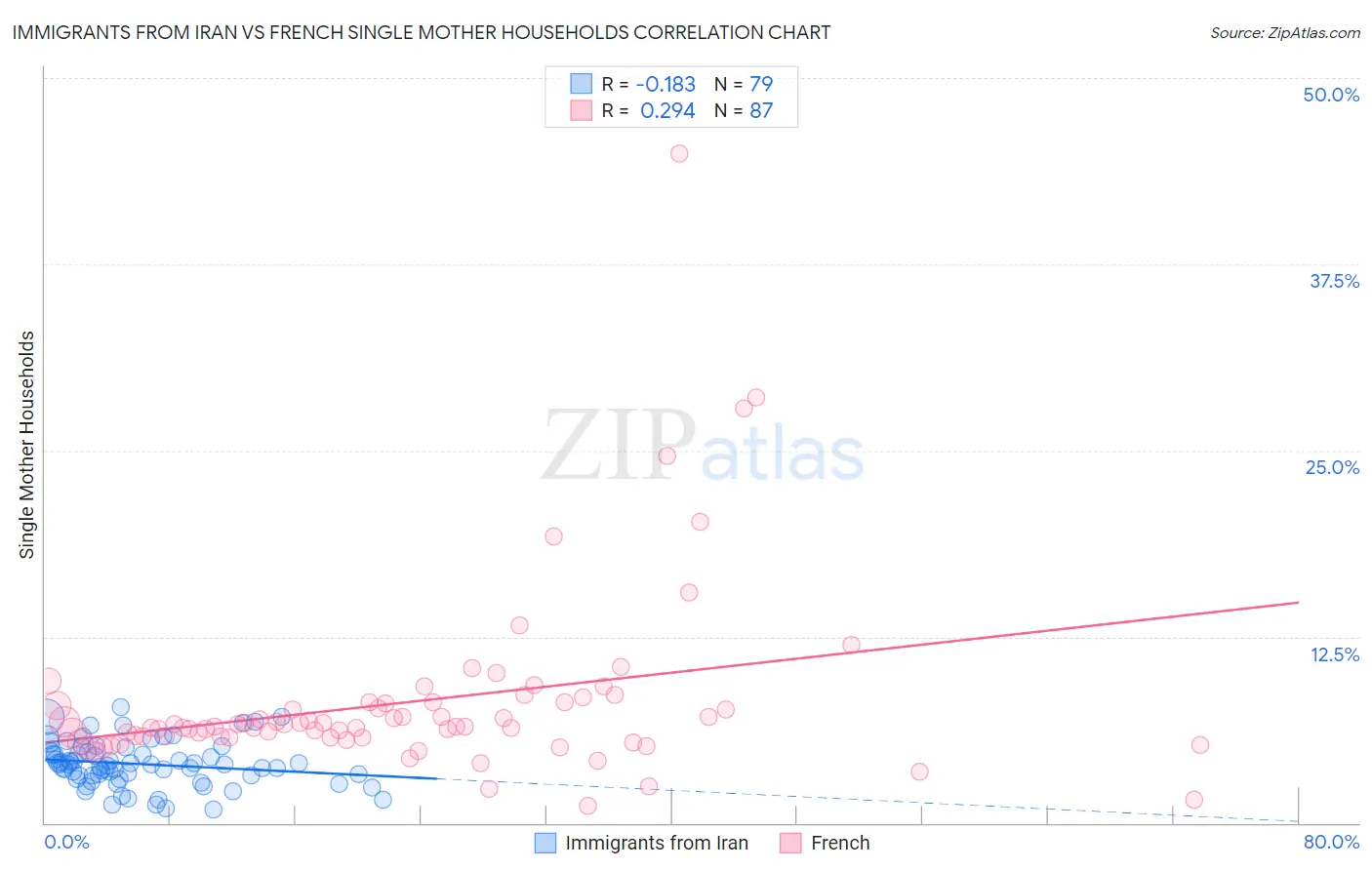 Immigrants from Iran vs French Single Mother Households
