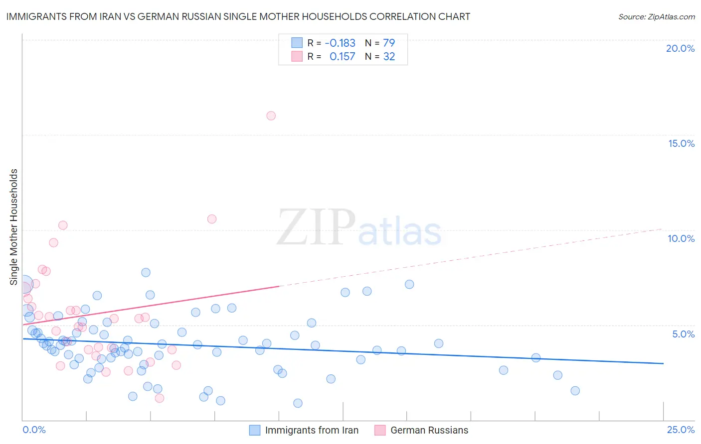 Immigrants from Iran vs German Russian Single Mother Households