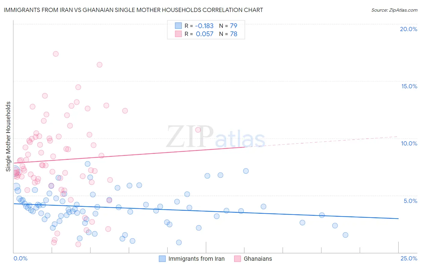 Immigrants from Iran vs Ghanaian Single Mother Households