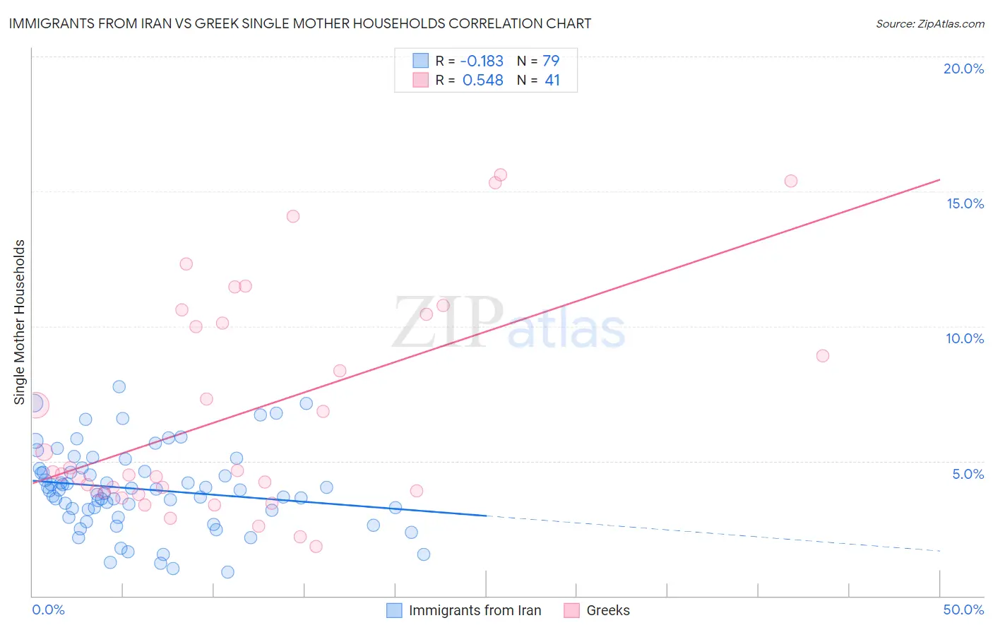 Immigrants from Iran vs Greek Single Mother Households