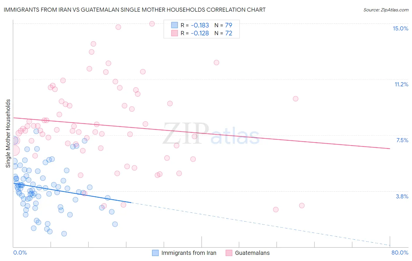 Immigrants from Iran vs Guatemalan Single Mother Households