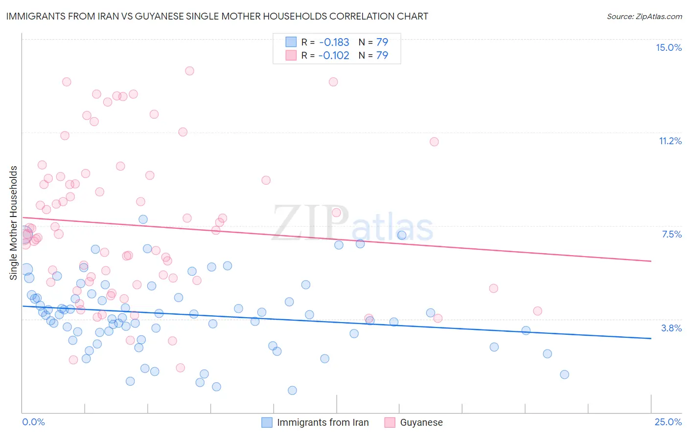 Immigrants from Iran vs Guyanese Single Mother Households