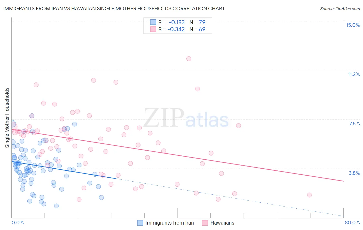 Immigrants from Iran vs Hawaiian Single Mother Households