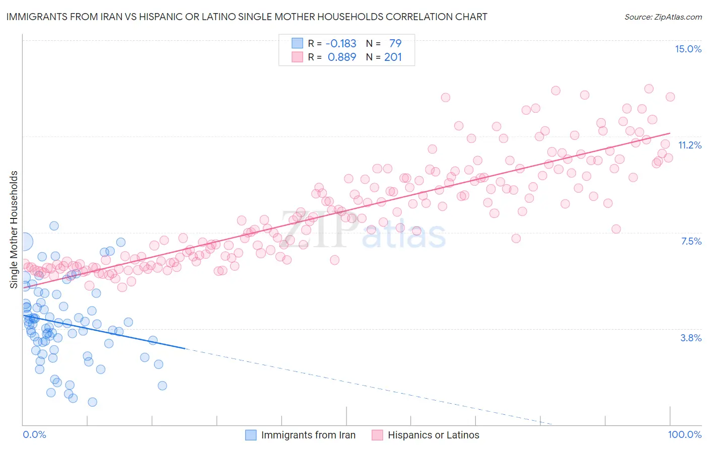 Immigrants from Iran vs Hispanic or Latino Single Mother Households