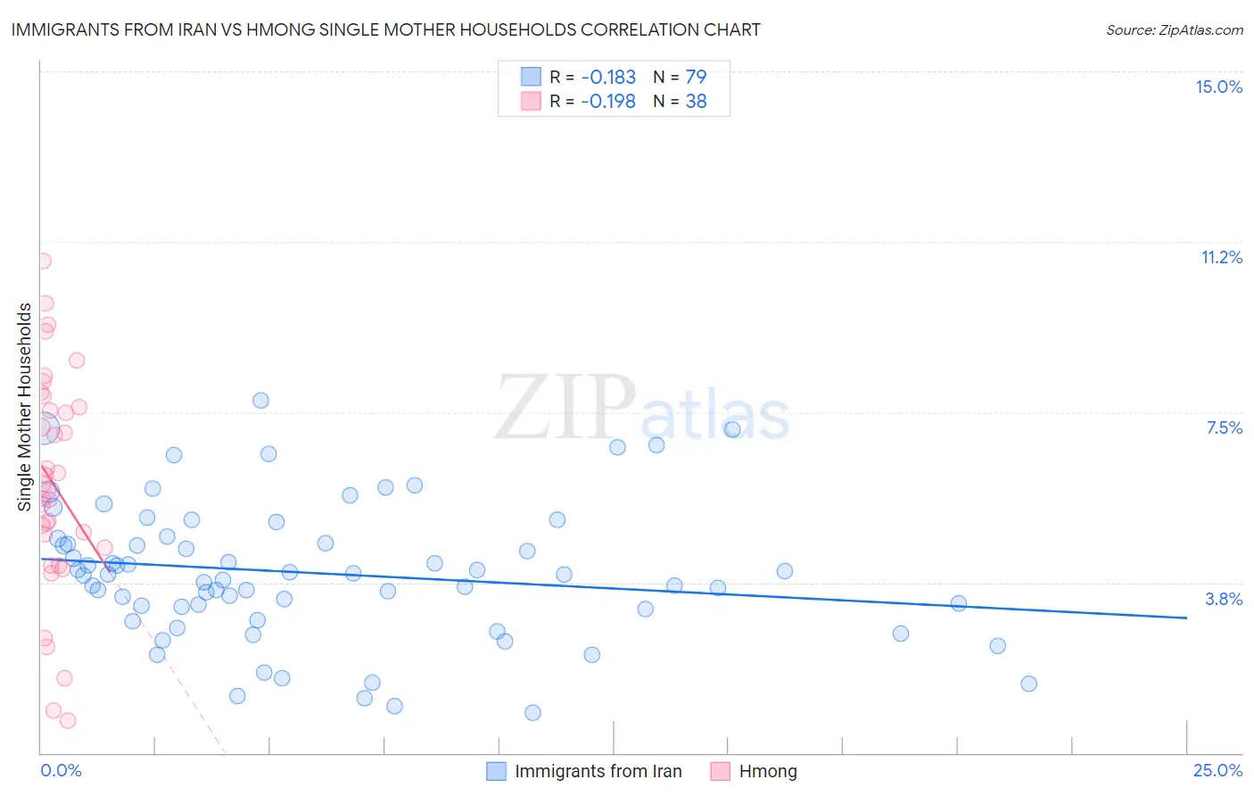 Immigrants from Iran vs Hmong Single Mother Households