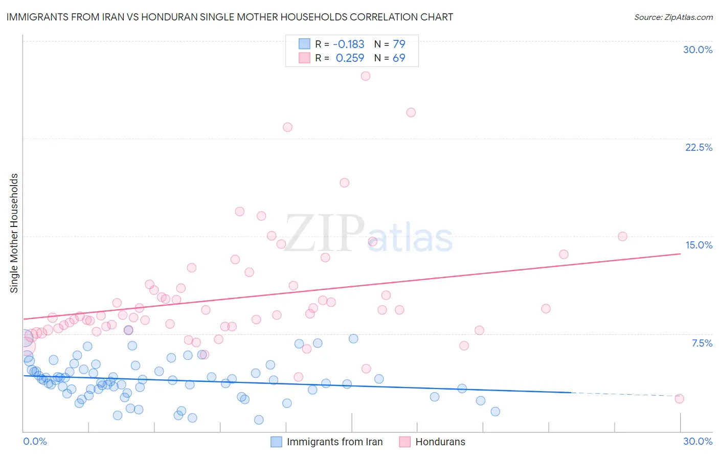 Immigrants from Iran vs Honduran Single Mother Households