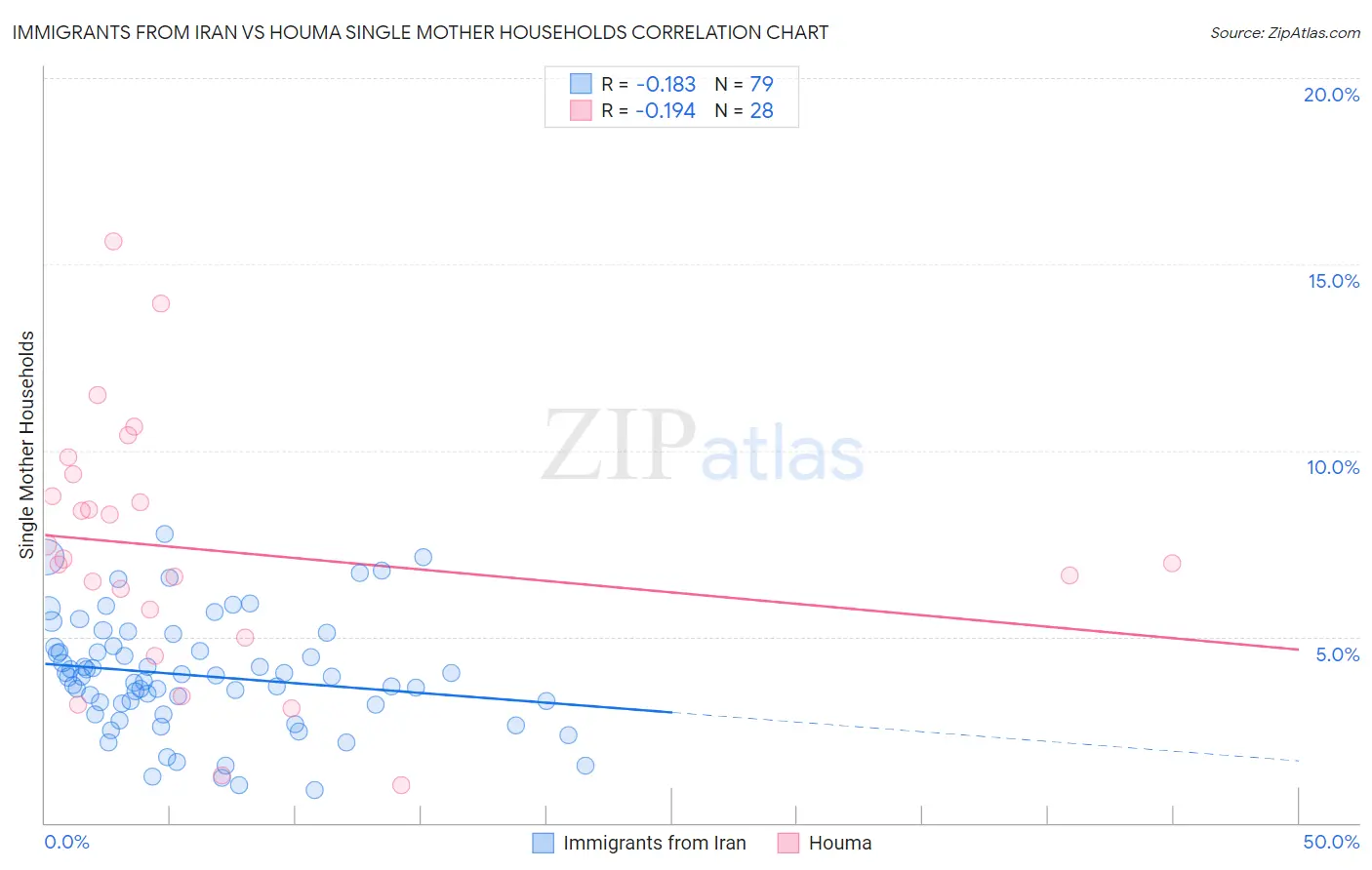 Immigrants from Iran vs Houma Single Mother Households