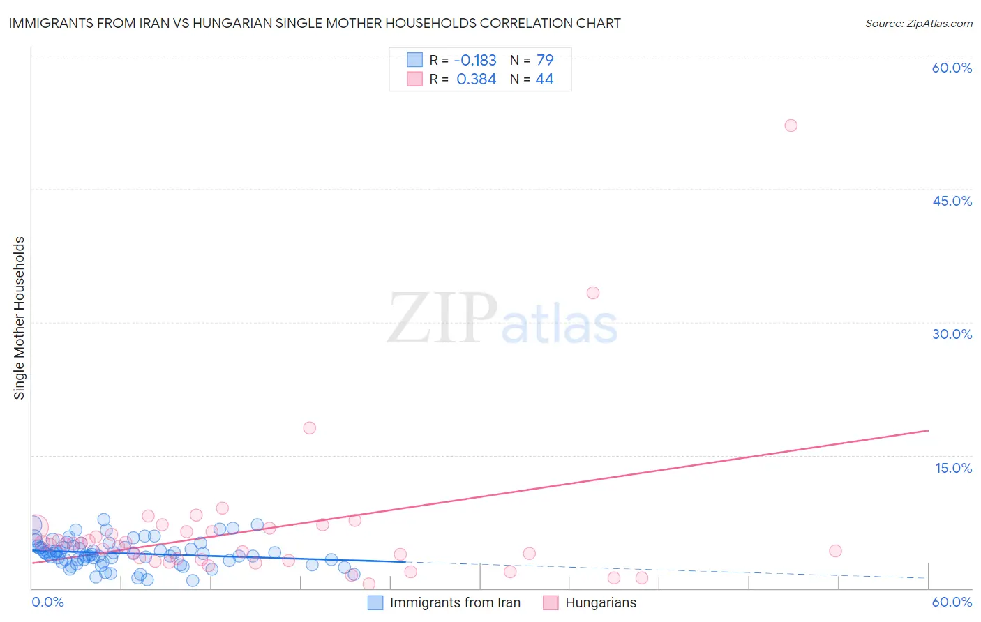 Immigrants from Iran vs Hungarian Single Mother Households