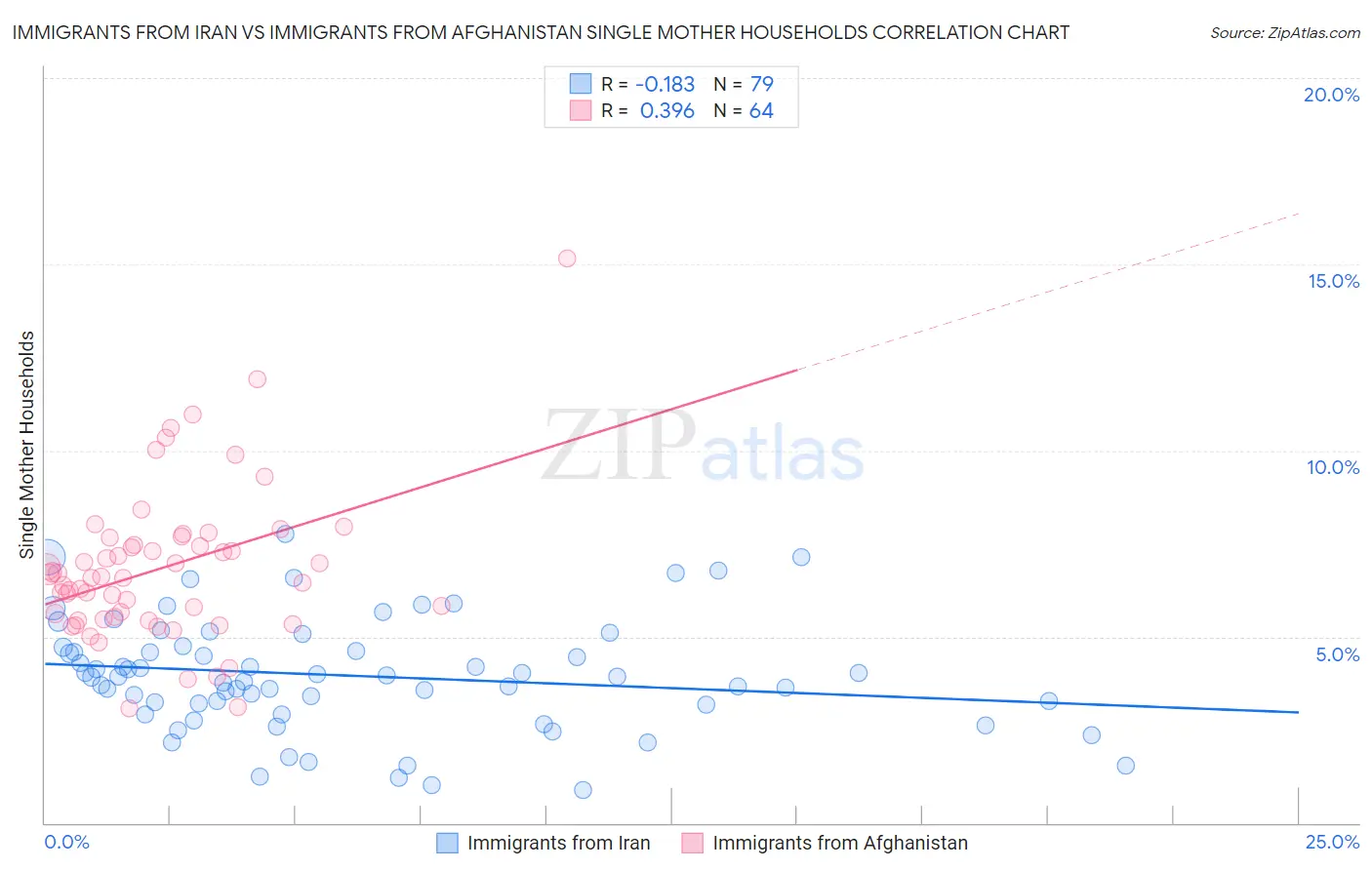 Immigrants from Iran vs Immigrants from Afghanistan Single Mother Households