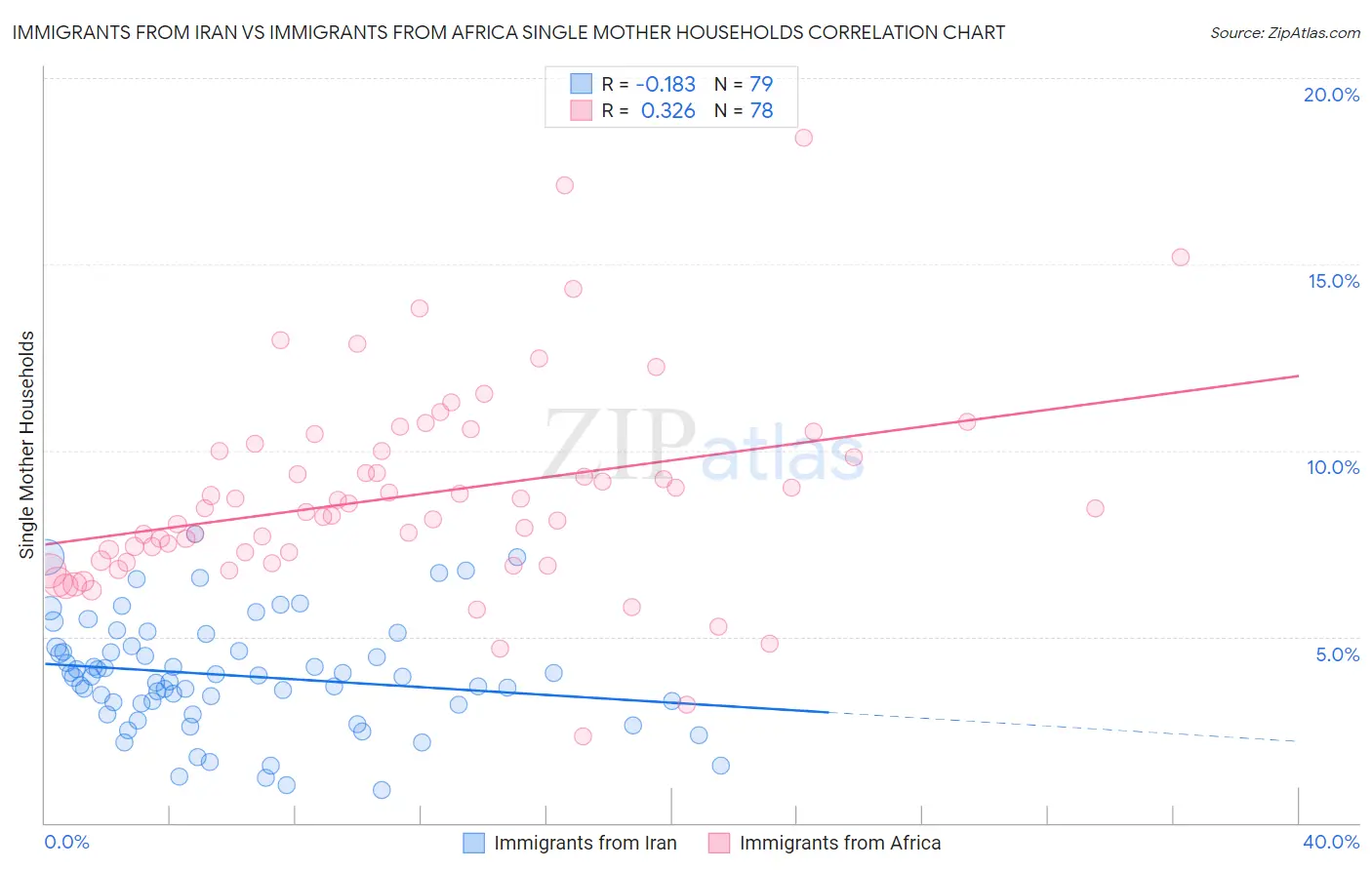 Immigrants from Iran vs Immigrants from Africa Single Mother Households