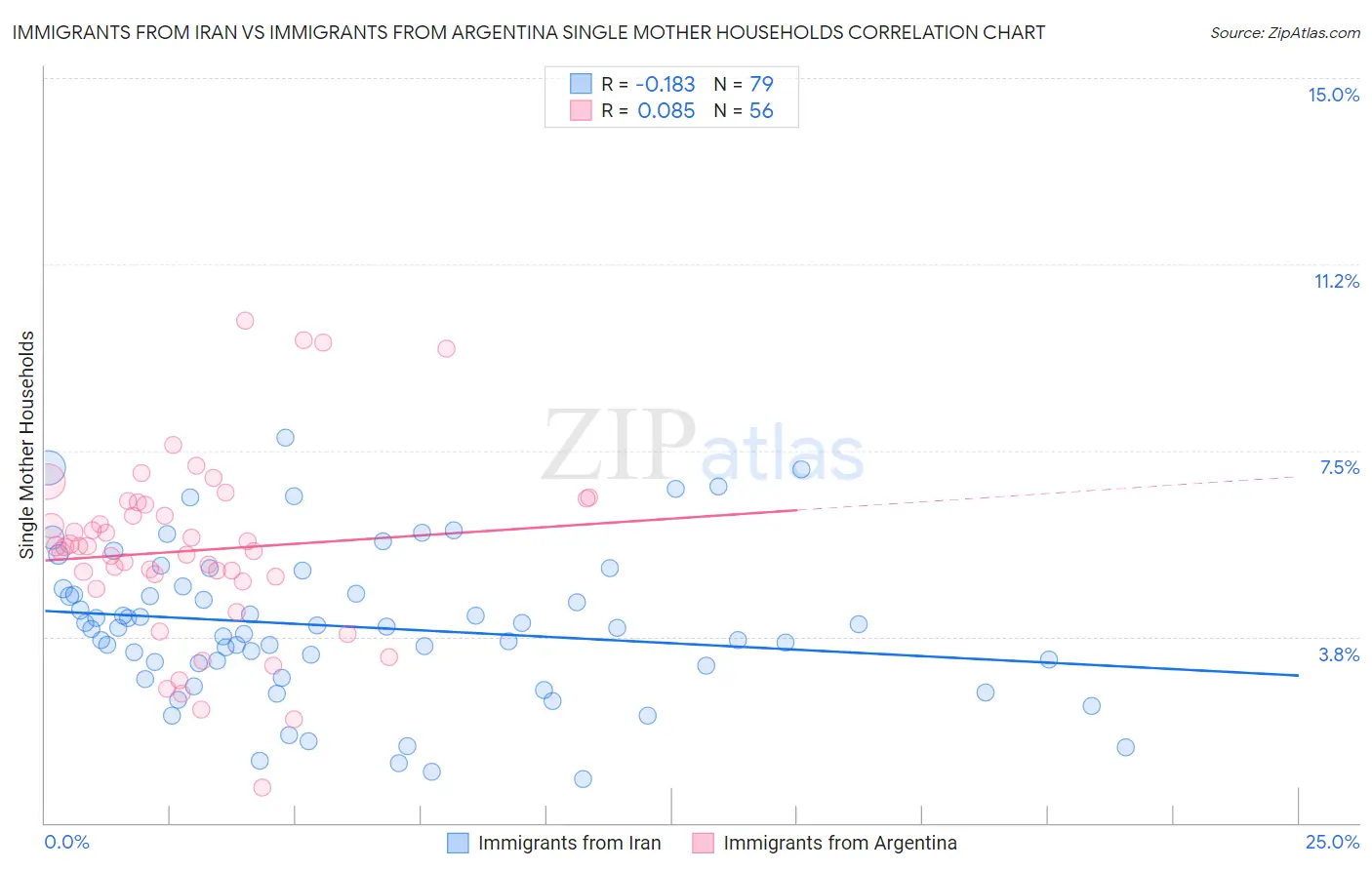 Immigrants from Iran vs Immigrants from Argentina Single Mother Households