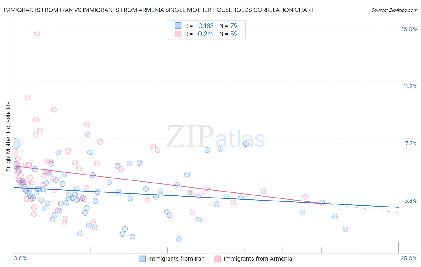 Immigrants from Iran vs Immigrants from Armenia Single Mother Households