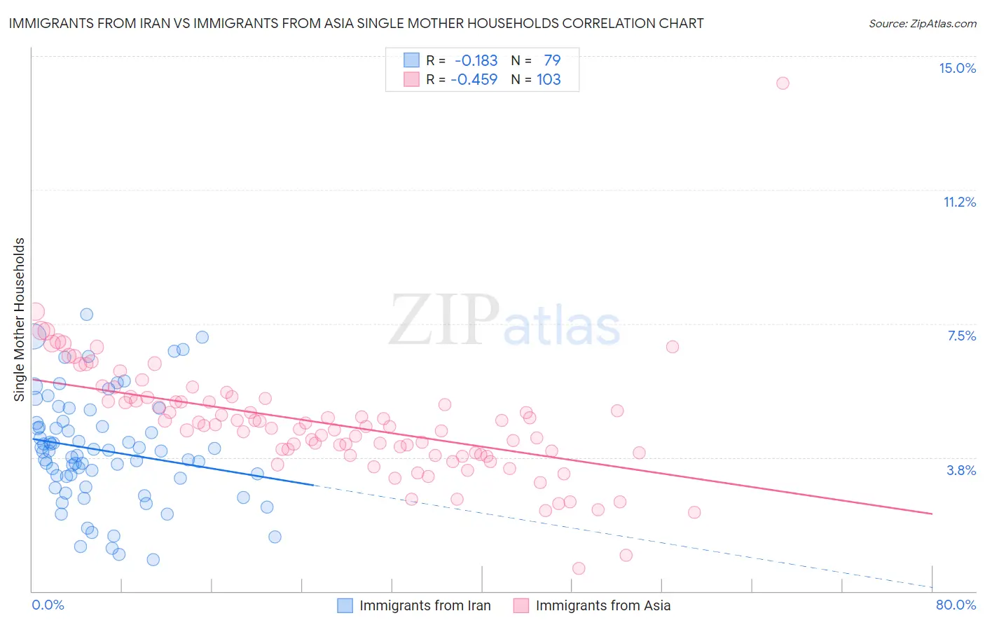 Immigrants from Iran vs Immigrants from Asia Single Mother Households