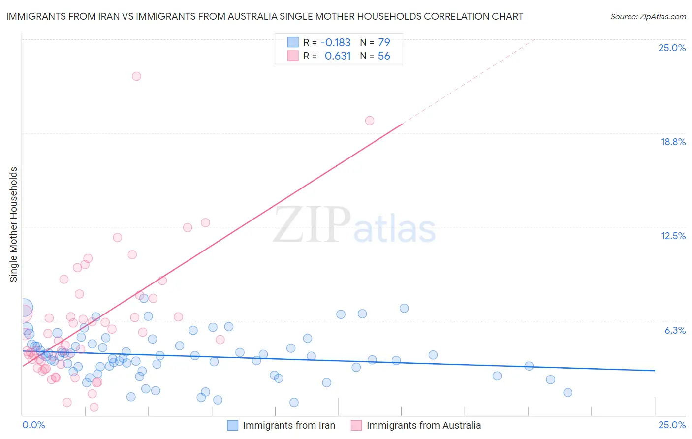 Immigrants from Iran vs Immigrants from Australia Single Mother Households