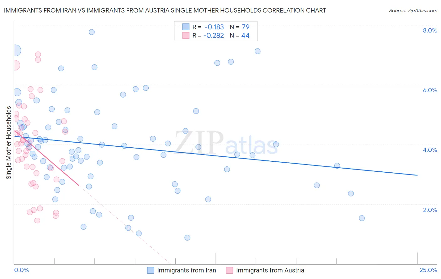 Immigrants from Iran vs Immigrants from Austria Single Mother Households