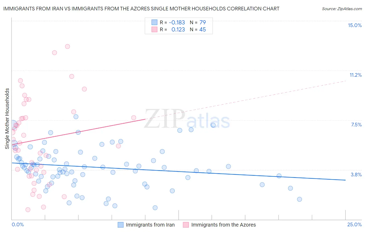 Immigrants from Iran vs Immigrants from the Azores Single Mother Households