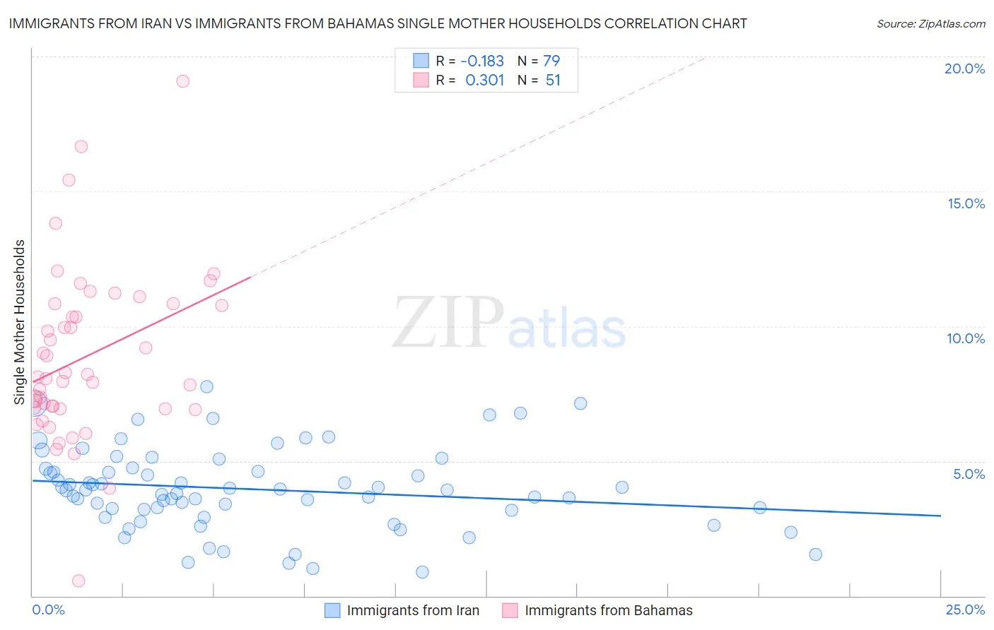 Immigrants from Iran vs Immigrants from Bahamas Single Mother Households