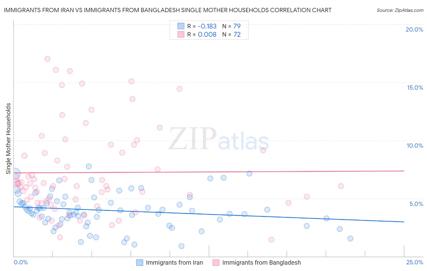 Immigrants from Iran vs Immigrants from Bangladesh Single Mother Households