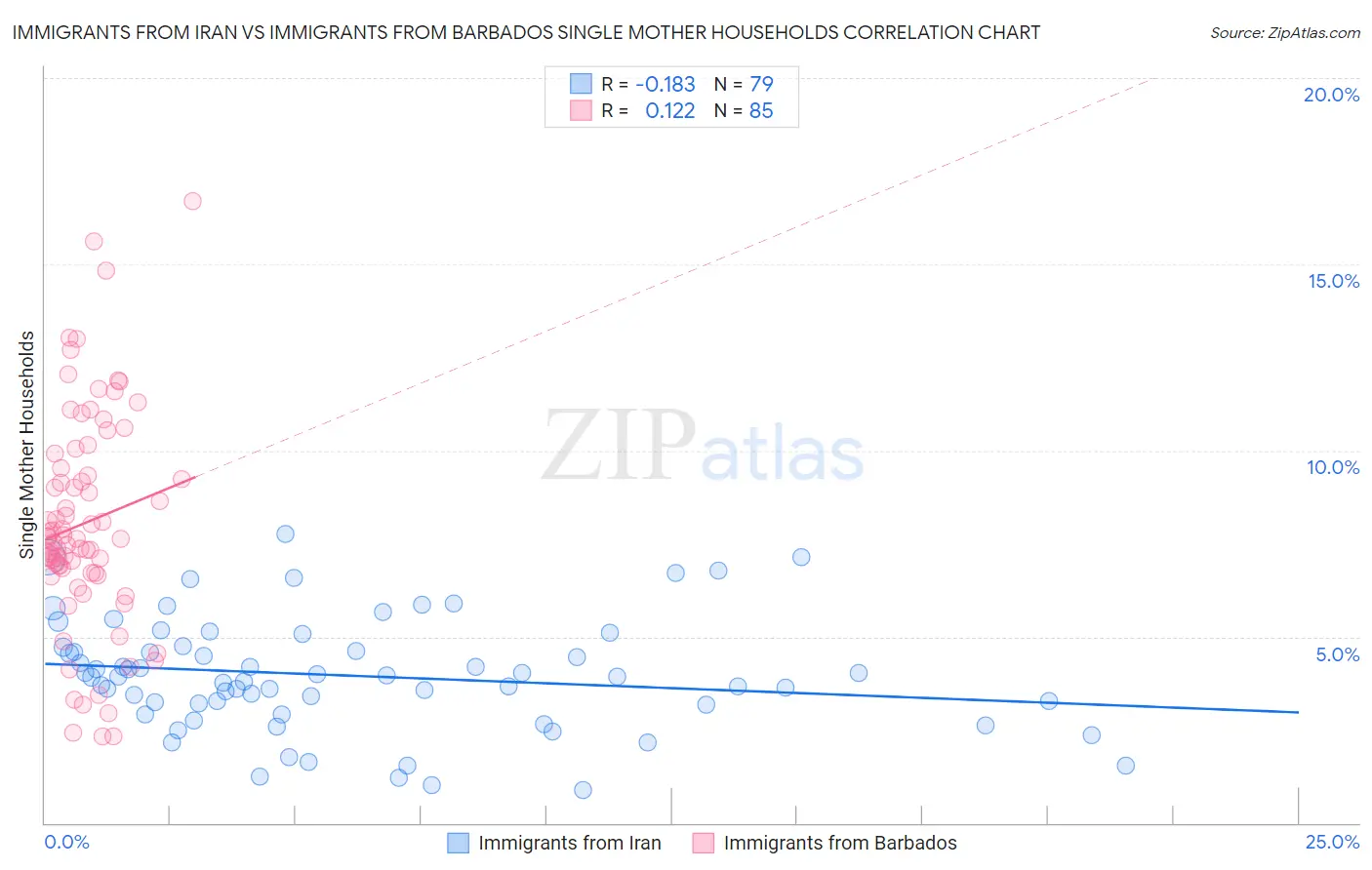 Immigrants from Iran vs Immigrants from Barbados Single Mother Households