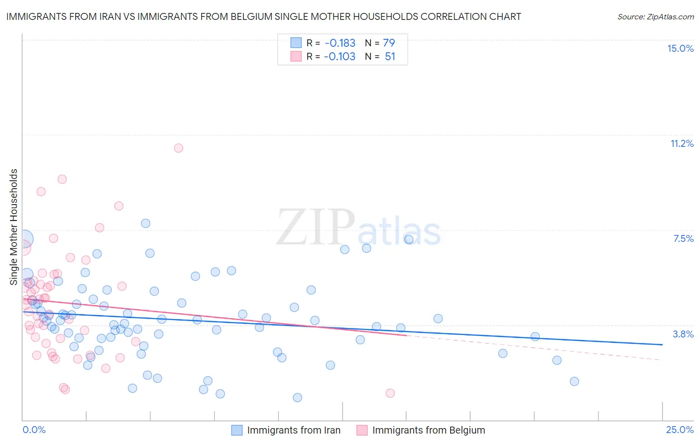 Immigrants from Iran vs Immigrants from Belgium Single Mother Households