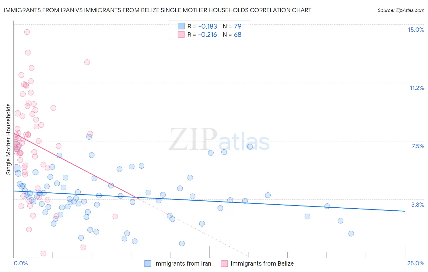 Immigrants from Iran vs Immigrants from Belize Single Mother Households