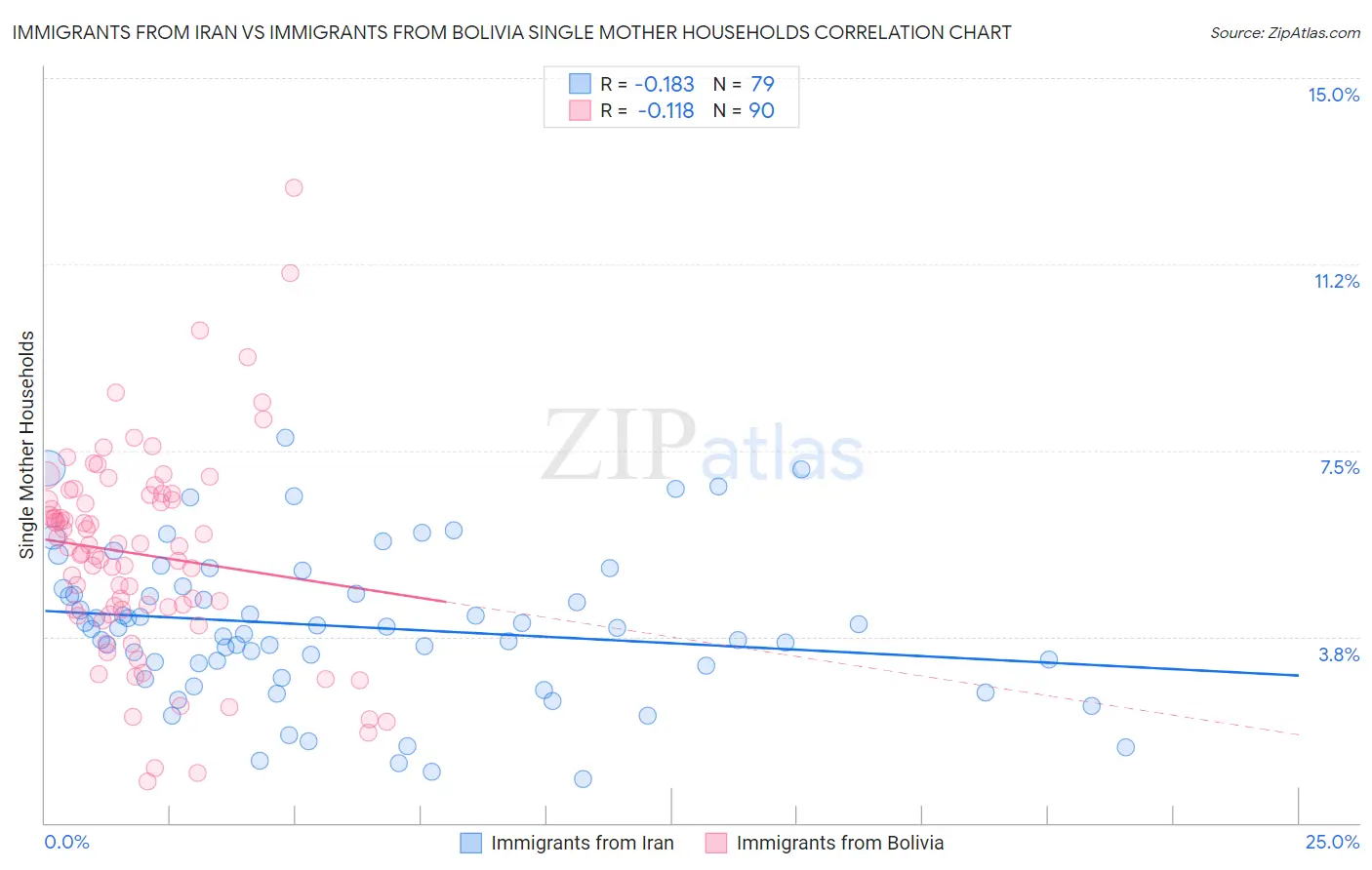 Immigrants from Iran vs Immigrants from Bolivia Single Mother Households