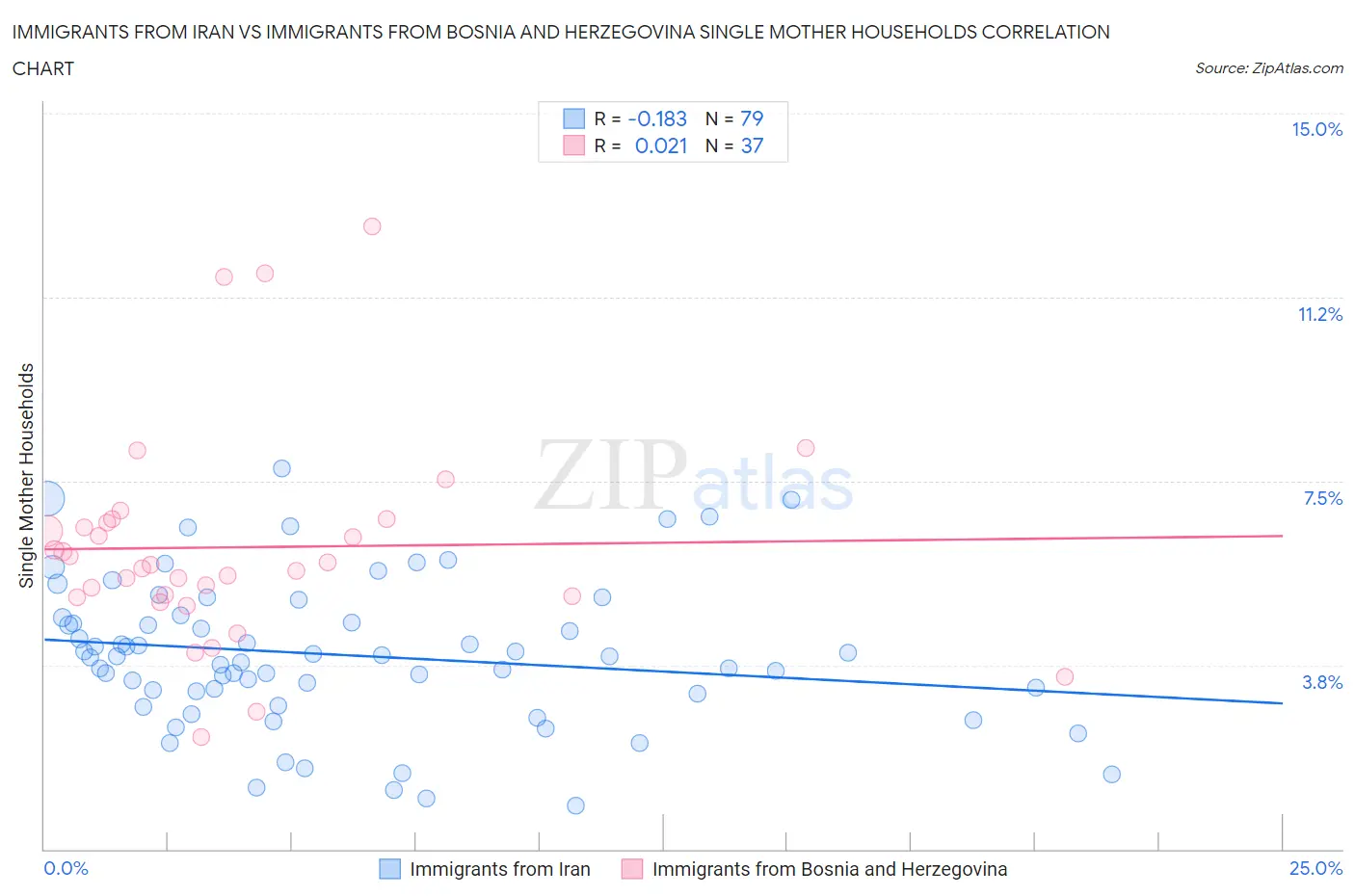 Immigrants from Iran vs Immigrants from Bosnia and Herzegovina Single Mother Households