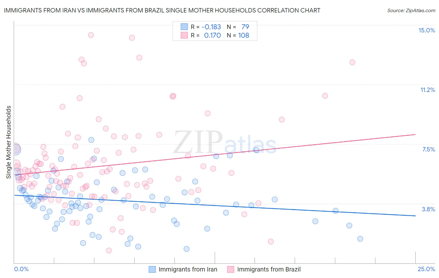 Immigrants from Iran vs Immigrants from Brazil Single Mother Households