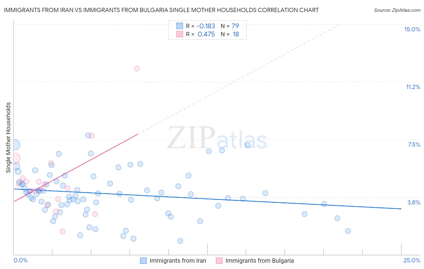 Immigrants from Iran vs Immigrants from Bulgaria Single Mother Households