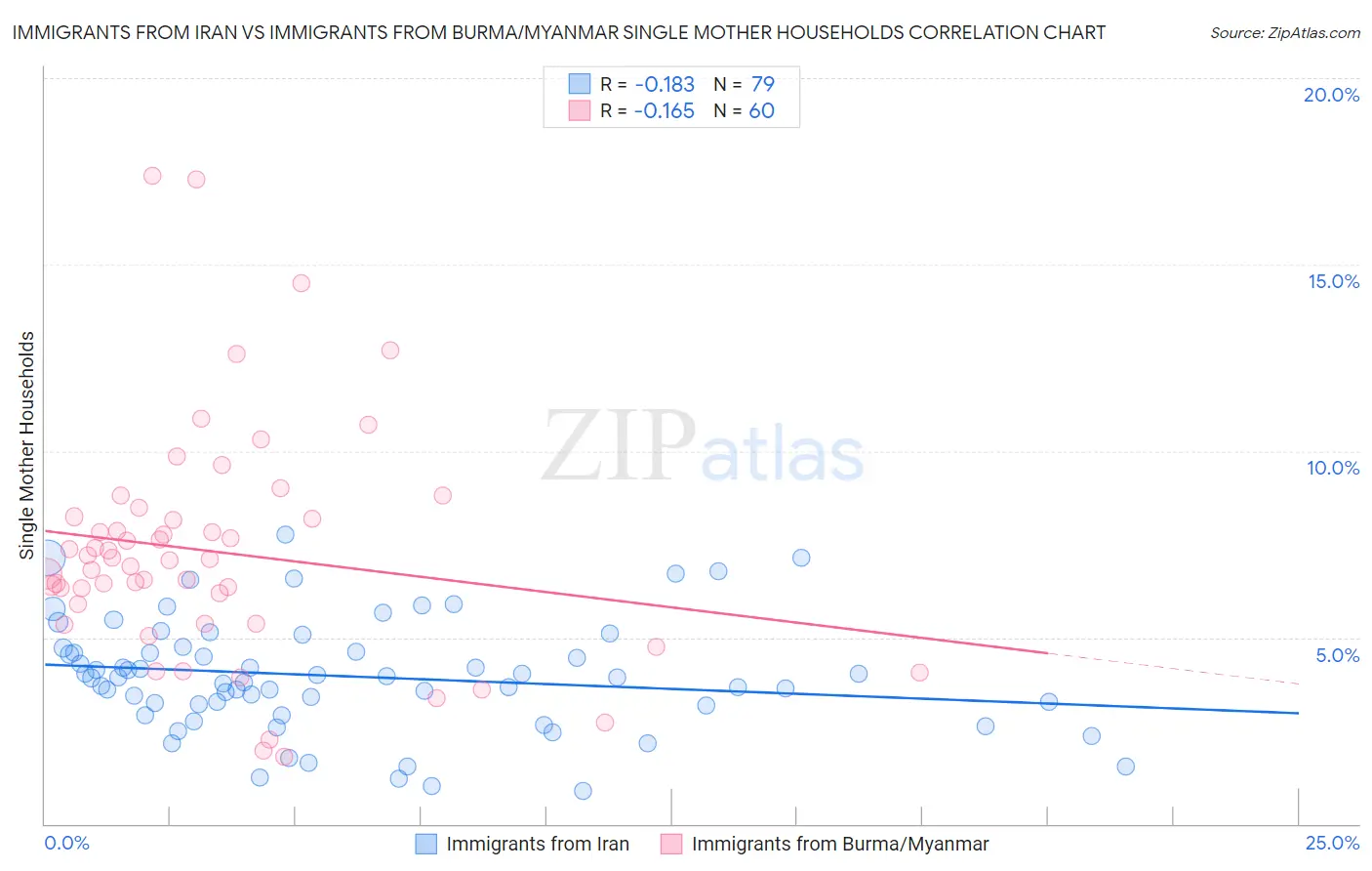 Immigrants from Iran vs Immigrants from Burma/Myanmar Single Mother Households