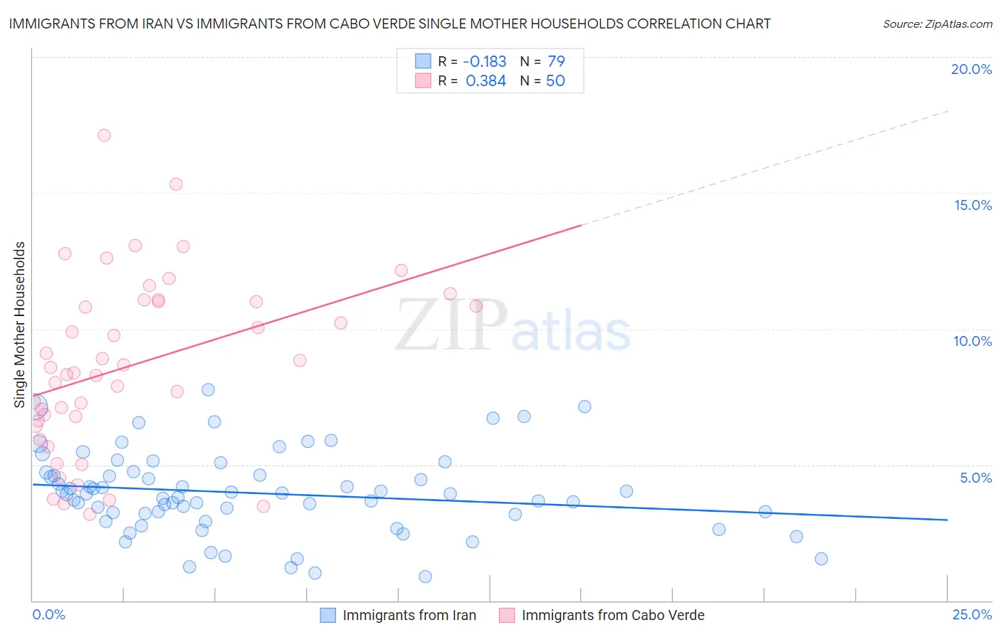 Immigrants from Iran vs Immigrants from Cabo Verde Single Mother Households