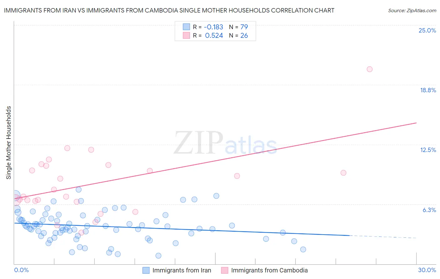 Immigrants from Iran vs Immigrants from Cambodia Single Mother Households