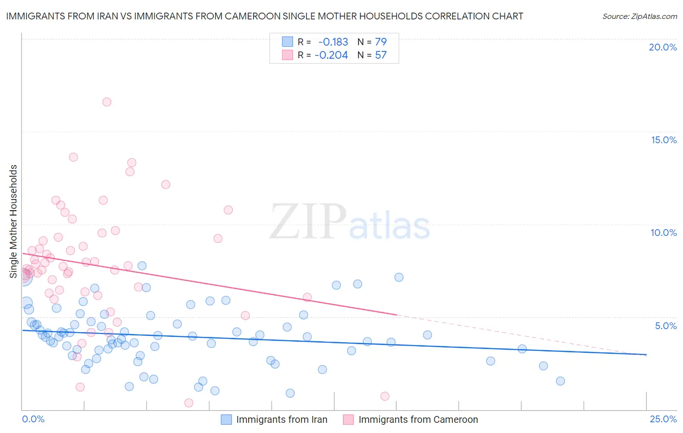 Immigrants from Iran vs Immigrants from Cameroon Single Mother Households