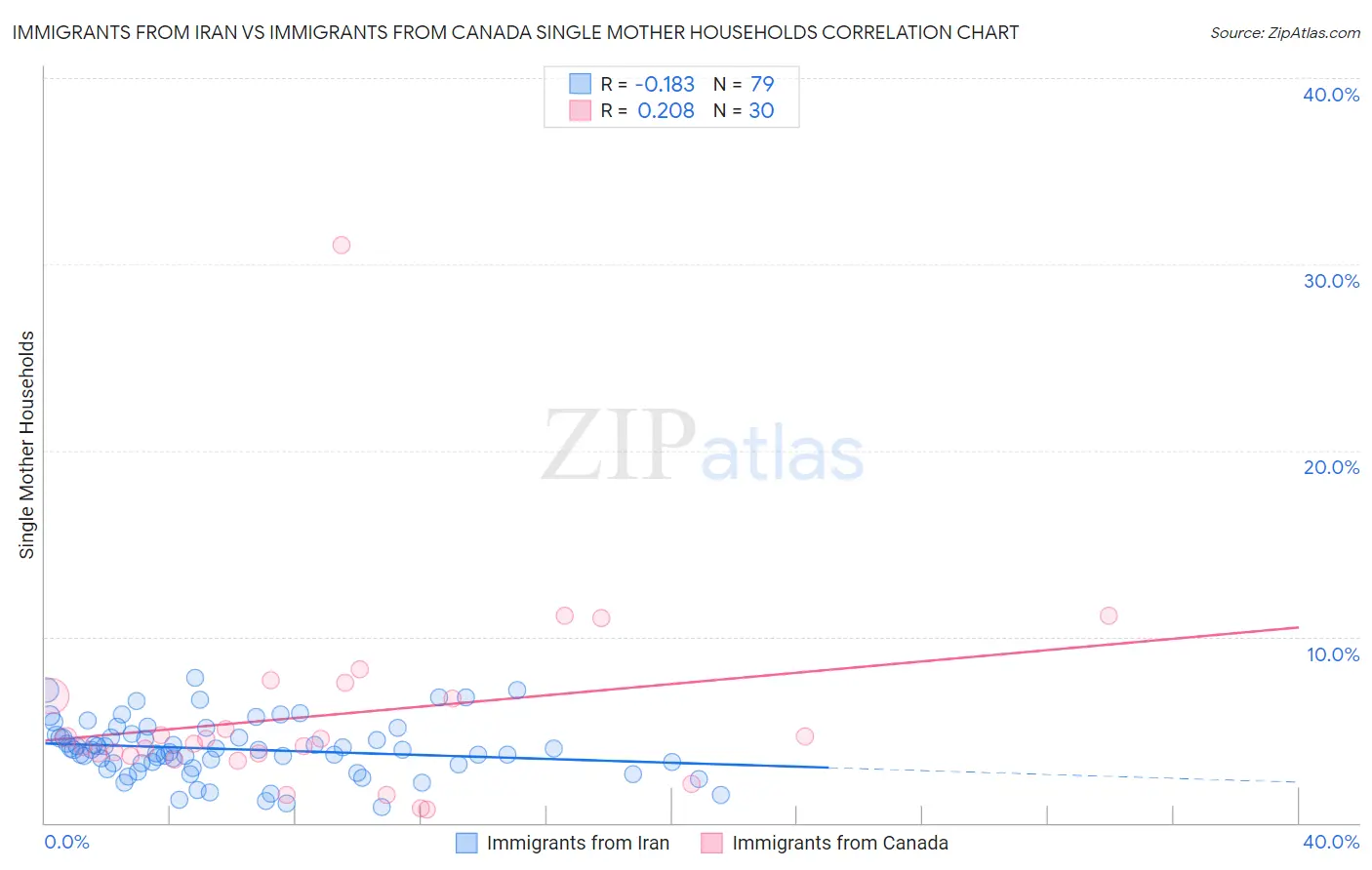 Immigrants from Iran vs Immigrants from Canada Single Mother Households