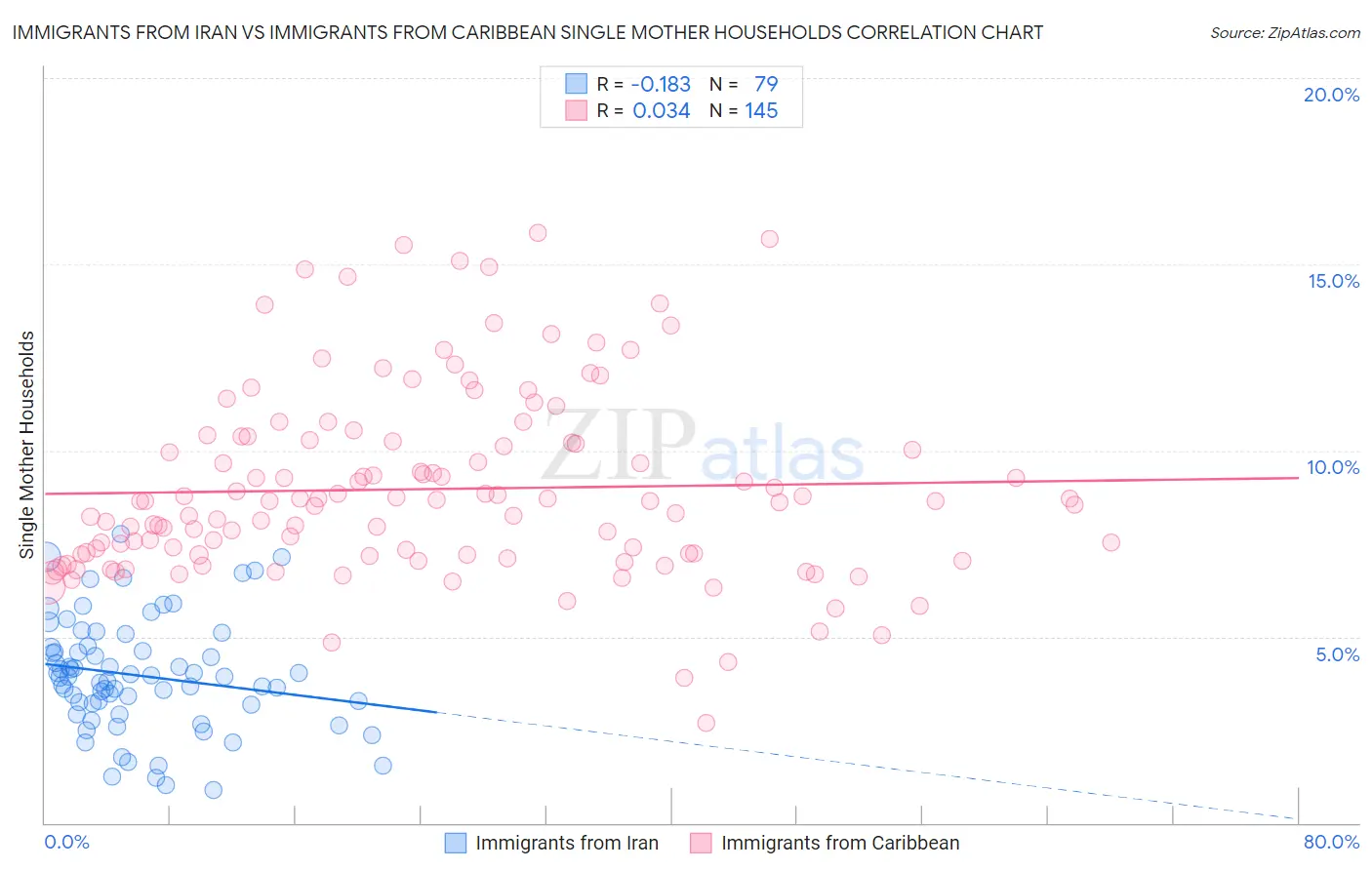 Immigrants from Iran vs Immigrants from Caribbean Single Mother Households