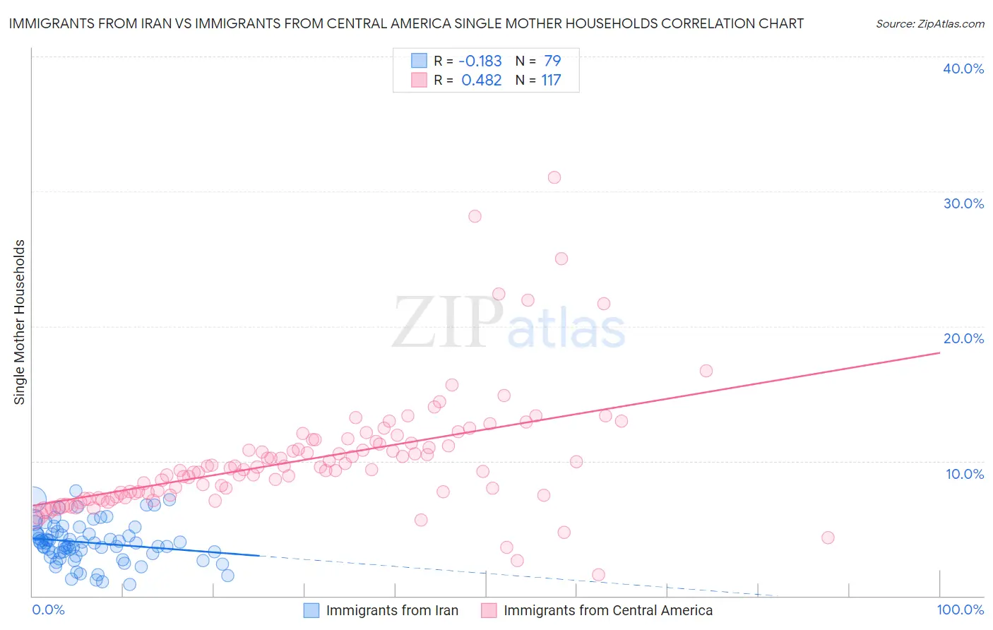 Immigrants from Iran vs Immigrants from Central America Single Mother Households