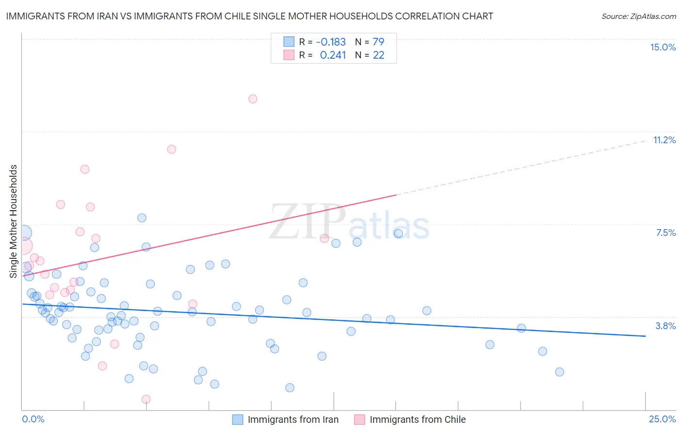 Immigrants from Iran vs Immigrants from Chile Single Mother Households