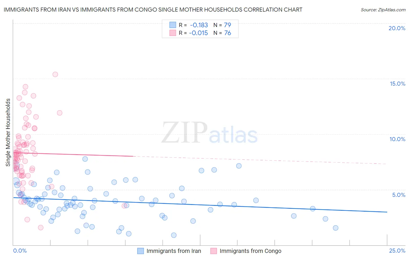 Immigrants from Iran vs Immigrants from Congo Single Mother Households