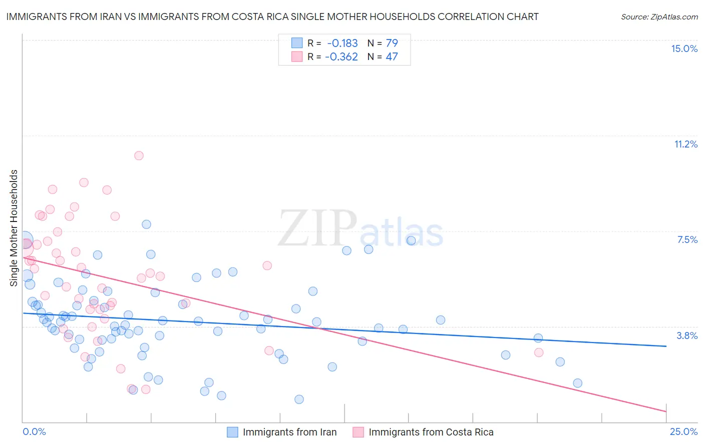 Immigrants from Iran vs Immigrants from Costa Rica Single Mother Households