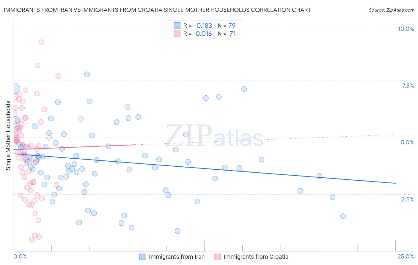 Immigrants from Iran vs Immigrants from Croatia Single Mother Households