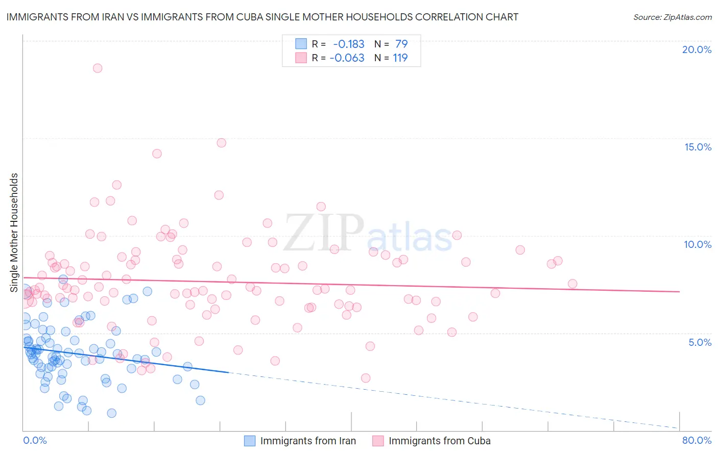 Immigrants from Iran vs Immigrants from Cuba Single Mother Households