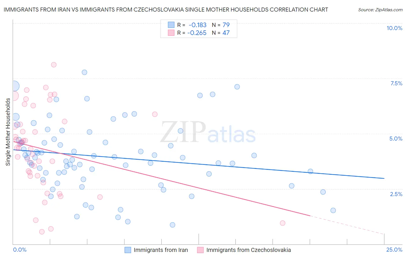 Immigrants from Iran vs Immigrants from Czechoslovakia Single Mother Households