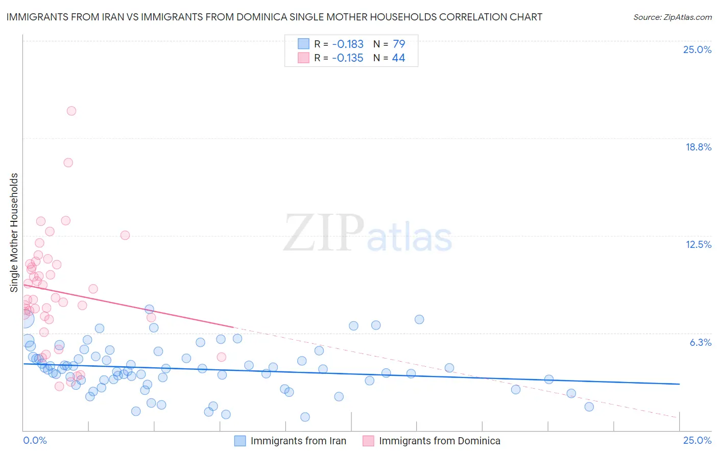 Immigrants from Iran vs Immigrants from Dominica Single Mother Households