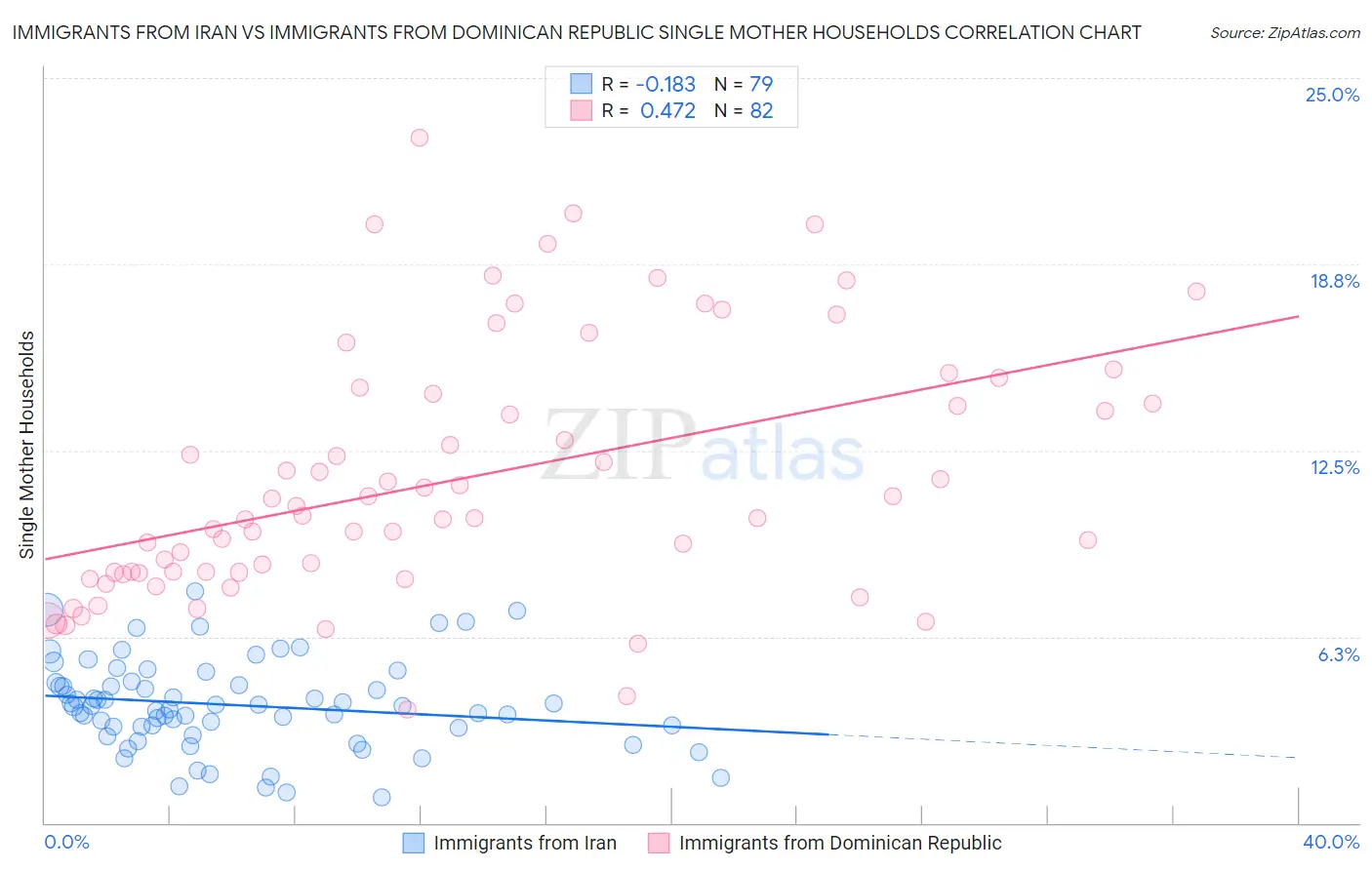 Immigrants from Iran vs Immigrants from Dominican Republic Single Mother Households