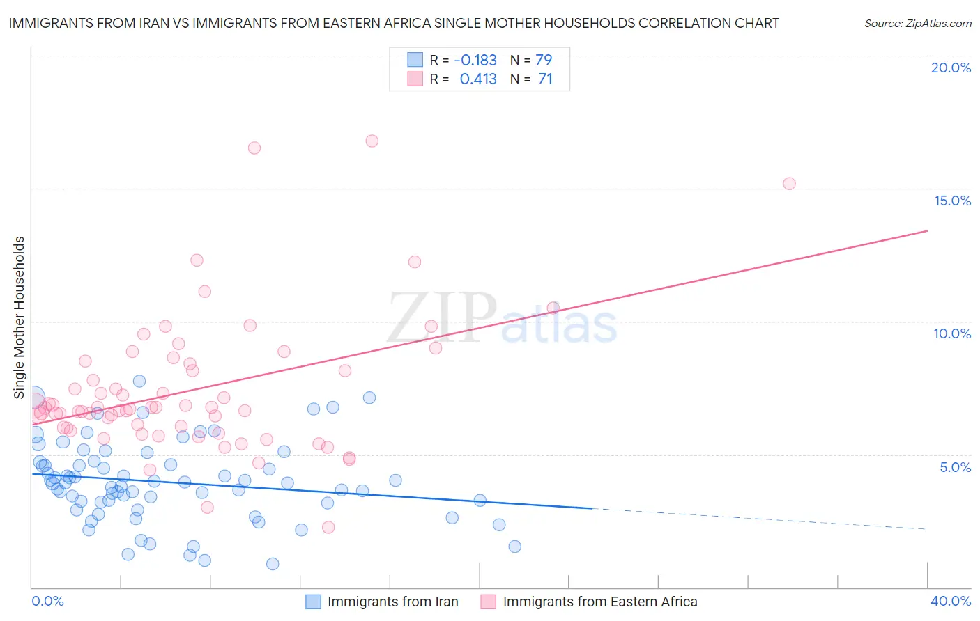 Immigrants from Iran vs Immigrants from Eastern Africa Single Mother Households