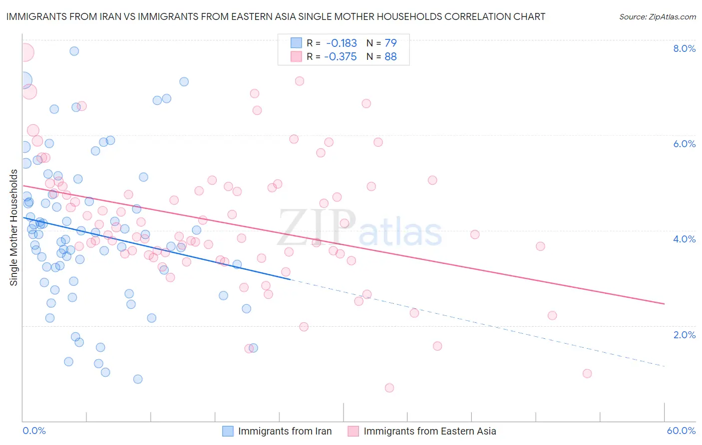 Immigrants from Iran vs Immigrants from Eastern Asia Single Mother Households