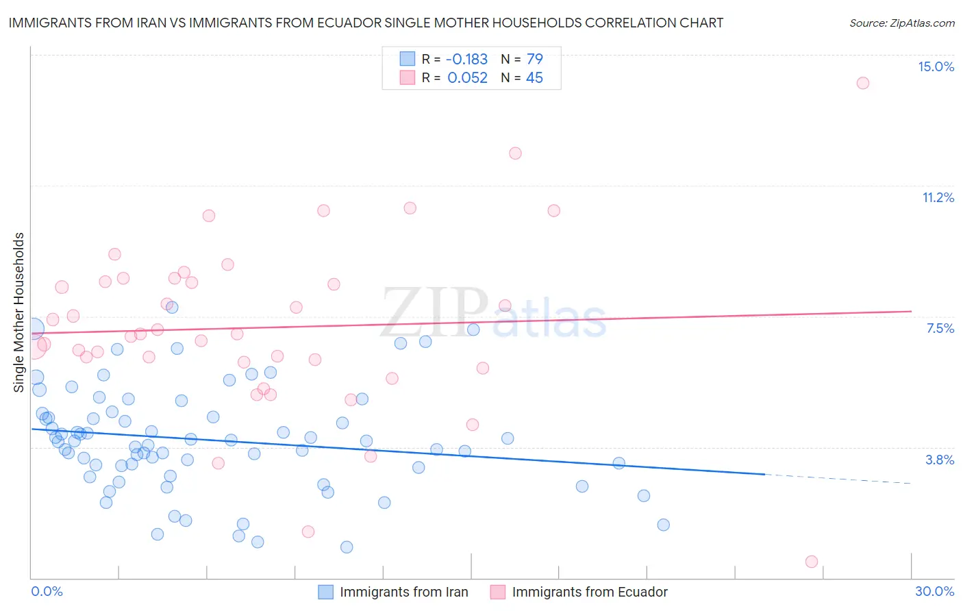Immigrants from Iran vs Immigrants from Ecuador Single Mother Households