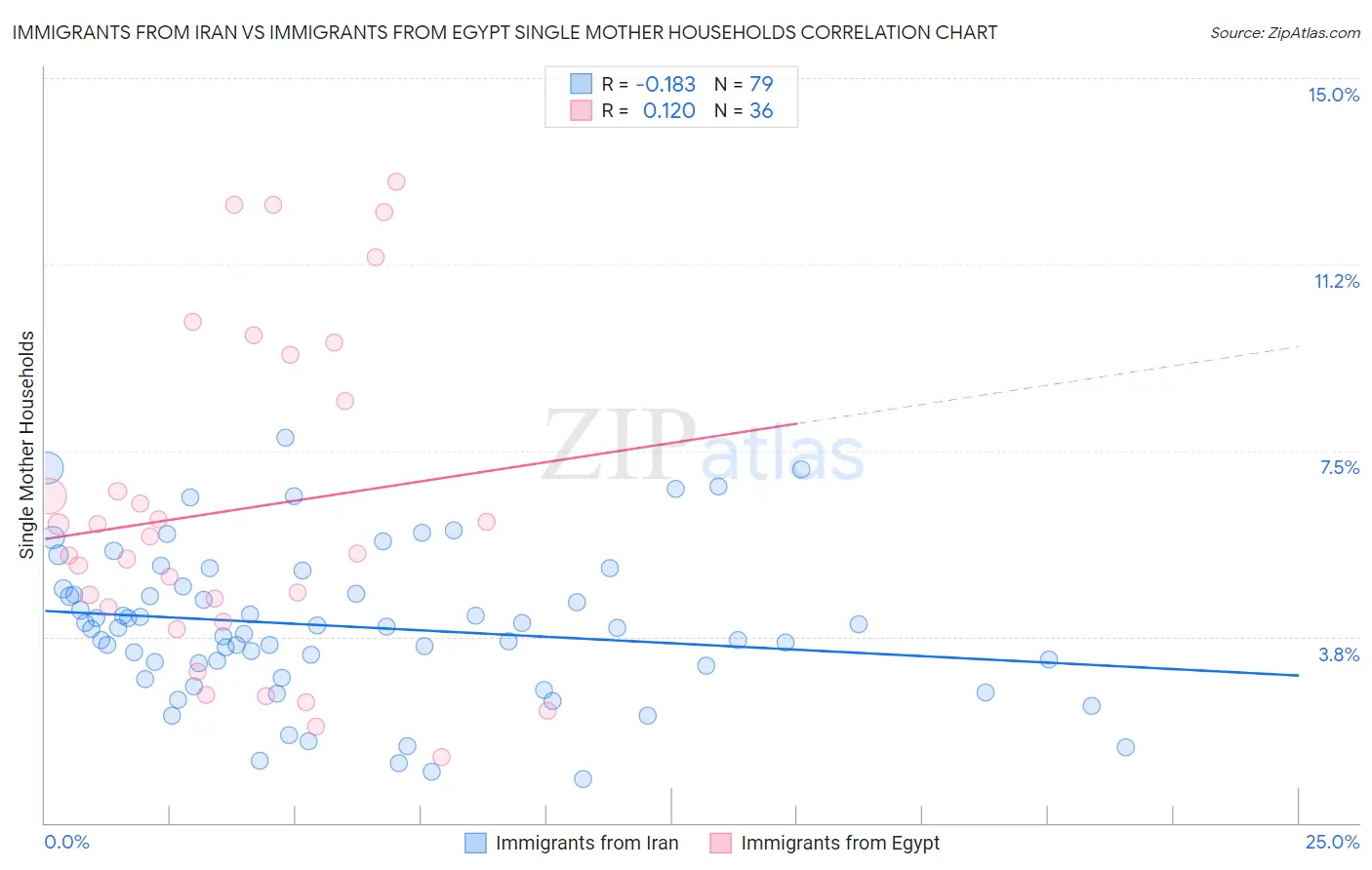 Immigrants from Iran vs Immigrants from Egypt Single Mother Households